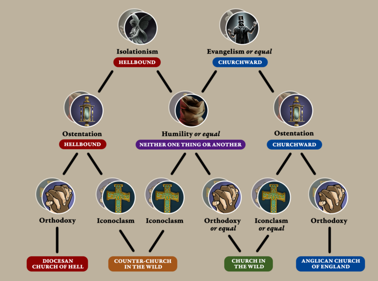 Decision tree outlining how the church qualities determine the outcome of the Bishop's inspection.