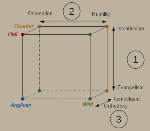 Church decision visualisation.png