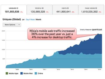 Wikia mobile traffic growth.jpg